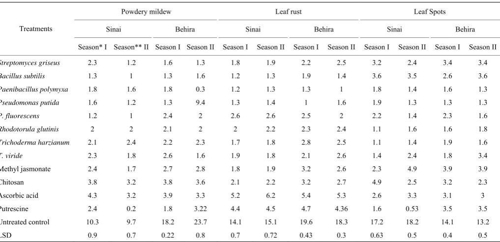 Table 1  Diseases severity of wheat plants cv. Sakha 93 grown under dry condition of Sinai and Behira 