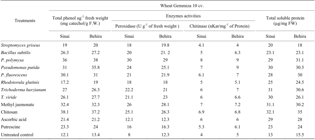 Table 4  Chemical compositions in leaves of wheat plants cv. Gemmiza grown under dry condition of Sinai and treaded with different products, 10 days after spraying, compared with normal condition in Behira 