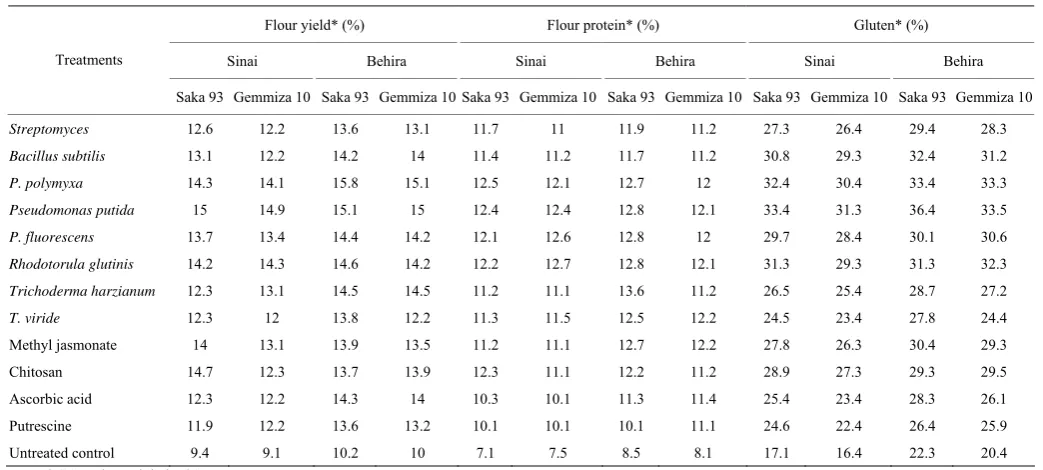 Table 6  Mean of flour content in wheat plants treaded with bio elicitors grown under saline soil in Sinai, compared with normal condition in Behira 