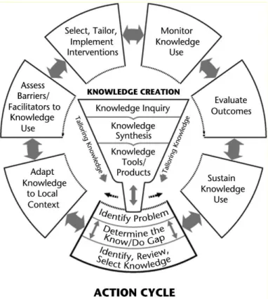Figure 1. The Knowledge to Action Model, as depicted by Graham et al. (2006). 