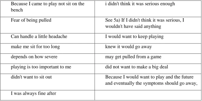 Table 2: Text Responses to why respondents would not report. 