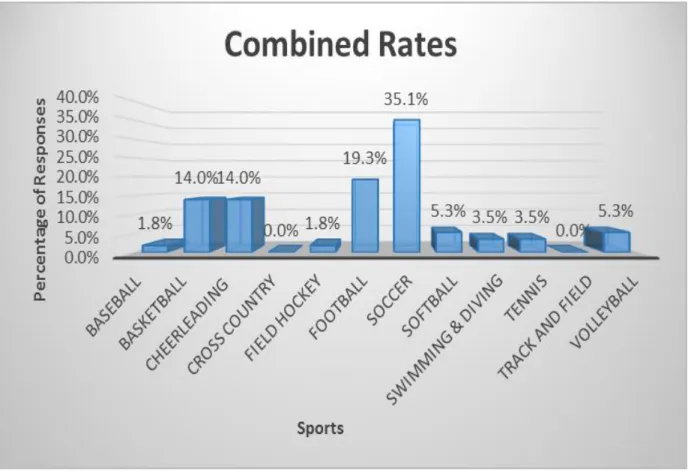 Figure 10: Combined Rates of Overall Potential Concussive Injuries  A view of the sports with greatest combined rates based on responses