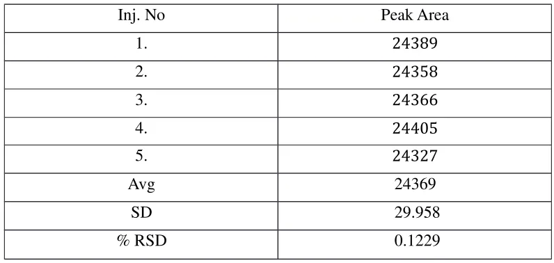 Table 3(b): Inter day Studies