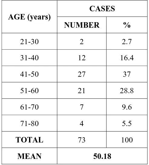 TABLE - 1 AGE DISTRIBUTION OF BREAST CARCINOMA 
