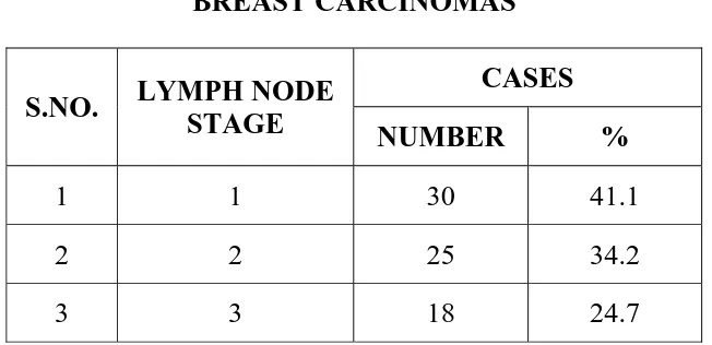 Table 4 shows percentage of cases in each lymph node stage. 