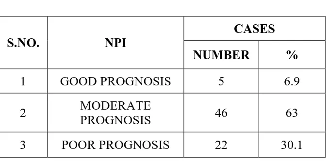 Table 5 shows percentage of cases belonging to each group of NPI 