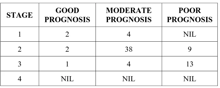 TABLE - 7 CORRELATION OF CLINICAL STAGING WITH NPI SCORE 