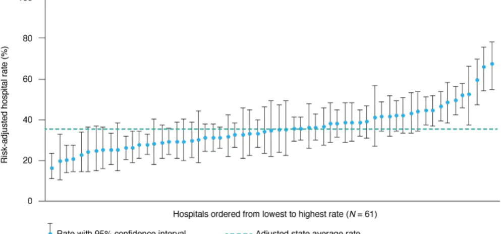 Figure 1. Risk-adjusted hospital rates of early (37–38 weeks gestation) low-risk prelabour repeat caesarean section in NSW, 2008–2011