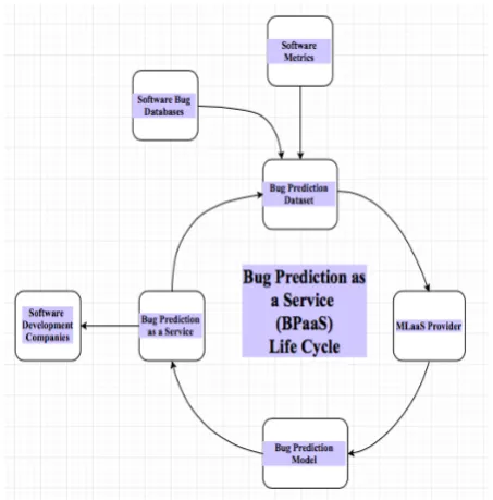 Figure  5  shows  the  schematic  flowchart  of  theprocess of bug prediction using machine learning.The  bug  reports  from  various  developmentenvironments along with various software metricsare stored in a bug database