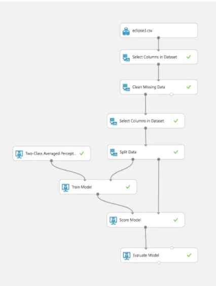 Figure 6: Schematic flowchart of the machine learning experiment in Azure.