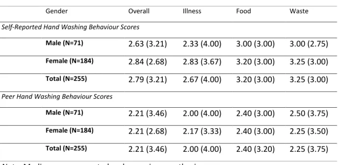 Table 1:  Self-Reported Hand Washing Frequency and Perceived Peer Behaviour Scores in the  Contexts of Food, Waste and Illness