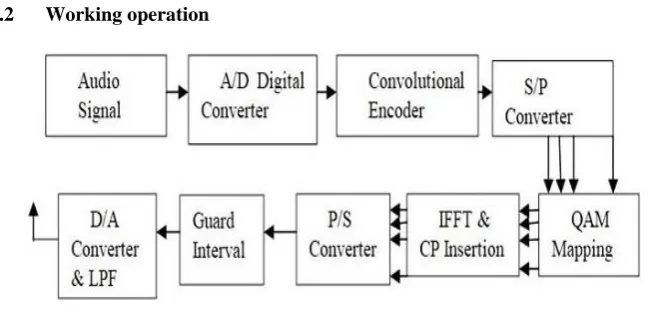 Fig. 3. VI Programs used in LabVIEW