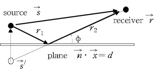Fig. 3. Propagation computation based on geometry (1 reflection) 