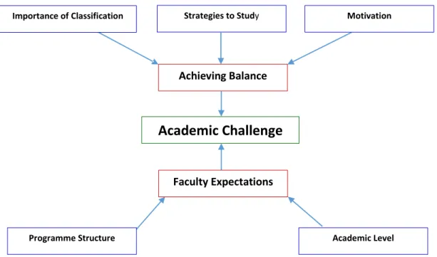 Figure Five:  Global theme illustration:  Academic challenge  
