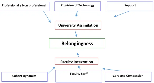 Figure Six:  Global theme illustration: Belongingness 