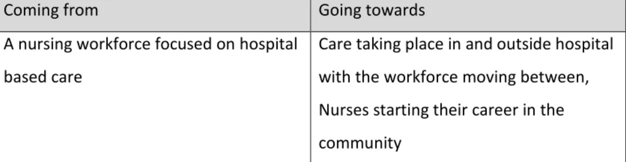 Table 2 Extract from table in Modernising Nursing Careers (DH 2006) 