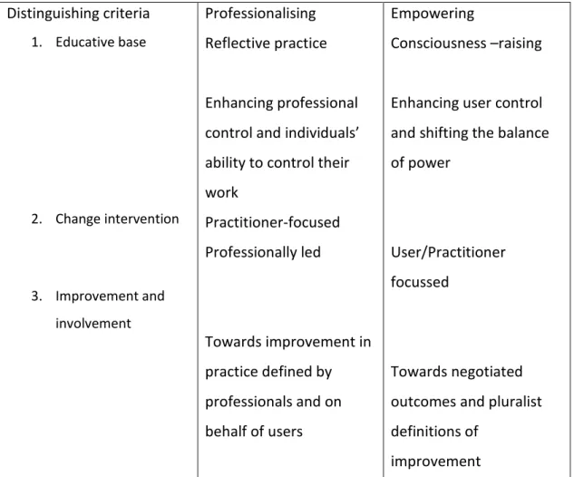 Table 3: Comparison of professionalising and empowering action research typologies (based on Hart and  Bond 1995:383) 