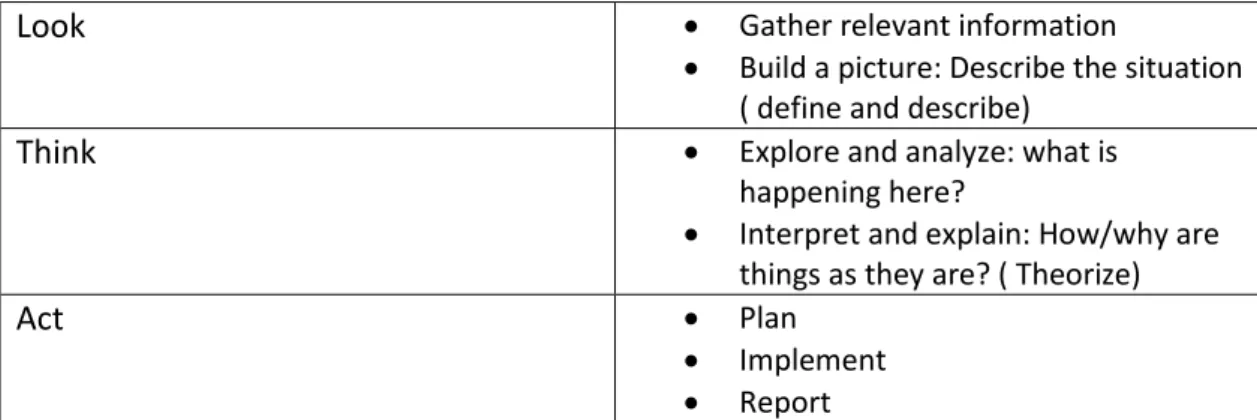 Table 4: A basic action research routine. Reference: Stringer 2007 