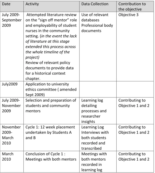 Table 8: timeline for cycle 1 