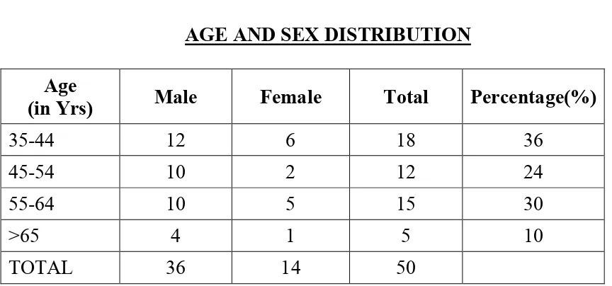 TABLE 1 AGE AND SEX DISTRIBUTION 