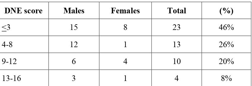 TABLE 5 HYPERTENSION AND DURATION OF DIABETES 