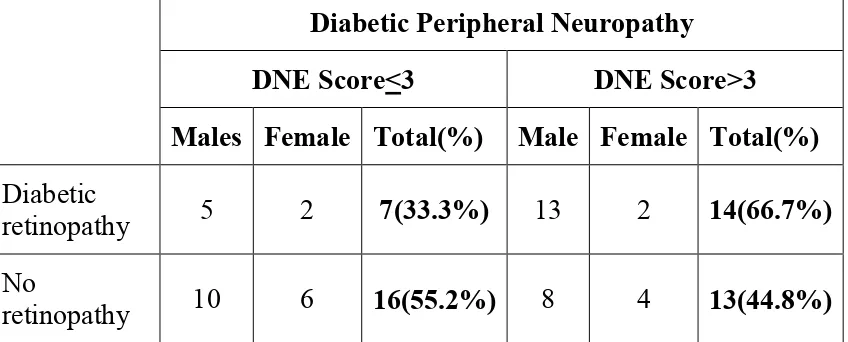 TABLE 12 DIABETIC  PERIPHERAL NEUROPATHY AND RETINOPATHY 