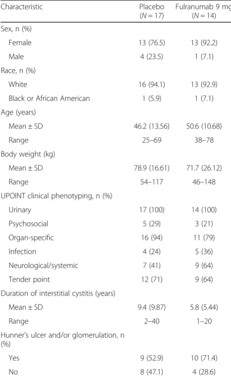 Table 2 Demographic and baseline characteristics (ITT data set)