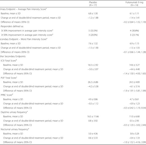 Table 3 Summary of efficacy at end of double-blind treatment (ITT Data Set)