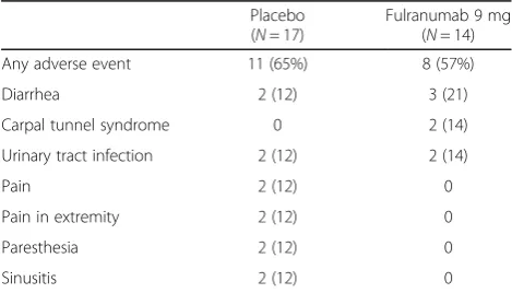 Fig. 1 Distribution of Pain Responder Rates at the Study Endpoint