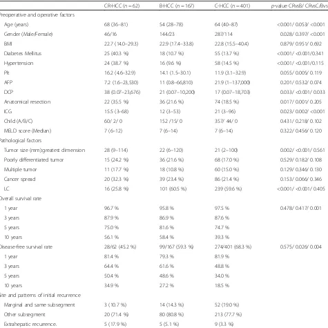 Table 1 Characteristic of patients with CR-HCC, B-HCC, and C-HCC