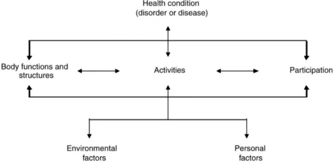 Figure 4 International Classification of Functioning Disability and Health Model  (World Health Organisation, 2015)  The  International Classification of Functioning Disability and Health  is  described as  biopsychosocial model (World Health Organisation,