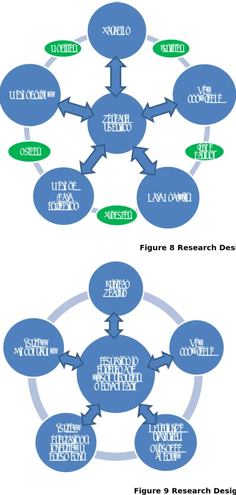 Figure 9 Research Design of this Study Research questionParadigmJustifiesknowledgeNew Is the basis ofData AnalysisProducesMethod (data collection)GuidesMethodologyModifiesOccupation in children and young people's mental healthCritical RealismknowledgeNew D
