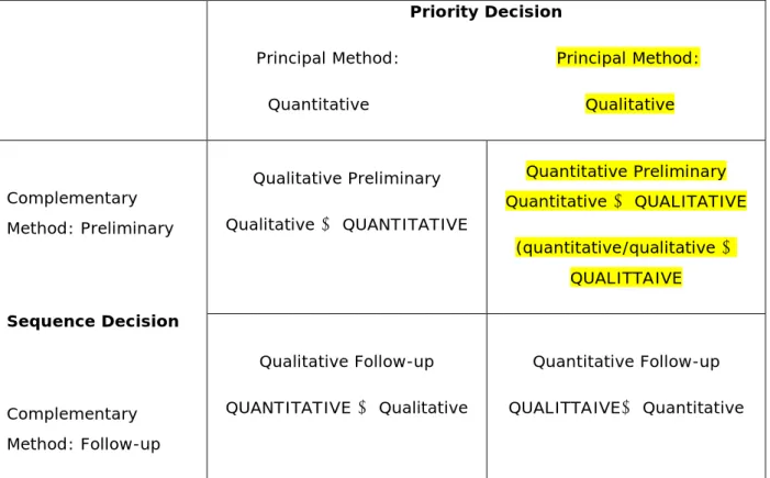 Figure 10 Priority Sequence Decision Model (adapted from Morgan, 1998) 