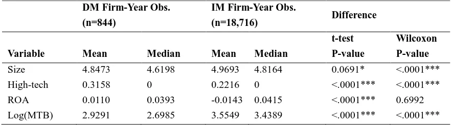 Table 3. Mean and Median Comparison for Variables Used in Logit model--Full Sample 