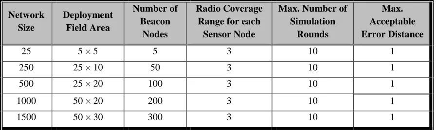 Table 4.2: Simulation tests parameters.