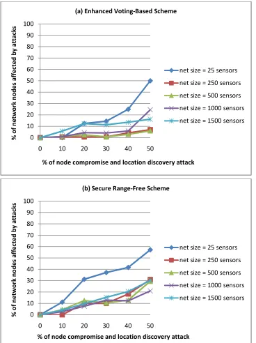 Figure 4.7: Security resilience simulation test results. 