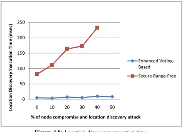 Figure 4.8: Location discovery execution time.