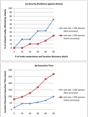 Figure 4.9: Comparison test results.