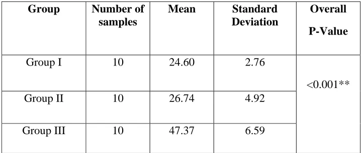 Table 4 Comparison of mean and  standard  deviation of tensile  bond strength 