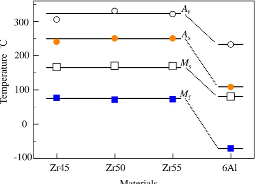 Fig. 3. Endothermic and exothermic reactions of Zr50 alloy obtained by DSC measurement