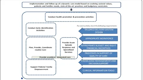 Fig. 1 Wagner’s Chronic Care Model, adapted to the Belgian context [5]