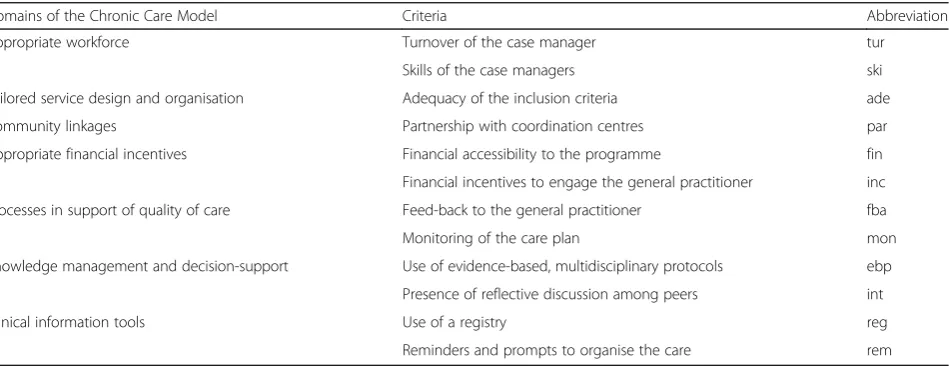 Table 1 Most contributive modalities to the factorial axes, displayed along the domains of the Chronic Care Model [5]