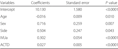 Fig. 1 Predictive model predicting ureteral length