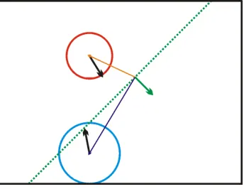 Figure 3.2: A small sample BSP space. The green vector is a local root node. It splitsthe space into two hemi-planes