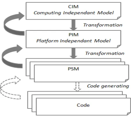 Fig. 1. Model Driven Architecture levels 