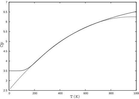 Fig. 1. Speciﬁc heat at constant pressure (Cp) in units of R∗ as afunction of temperature (T ), of the CO2 molecule (continuous line)and its polynomial ﬁt (dashed line)