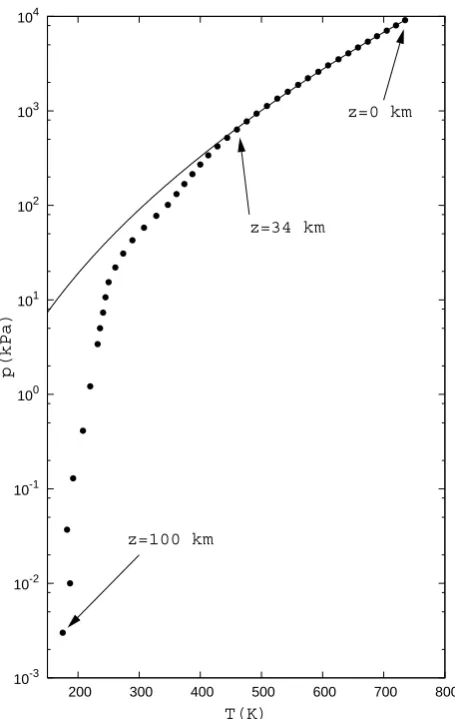 Fig. 2. Pressure-temperature proﬁle of the atmosphere of Venus.The data (black dots) have been taken from Table 1, and the ﬁttingline is an adiabatic as given by Eq