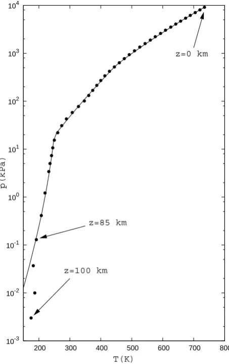 Fig. 3. Pressure-temperature proﬁle of the atmosphere of Venus.The data (black dots) come from Table 1 and the theoretical re-sults (continuous line) have been obtained using the extended VGmethod.