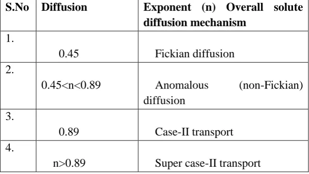 Table 2: Diffusion exponent and solute release mechanism for cylindrical shape 