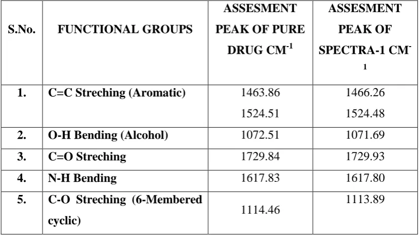 Table No: 6 Interpretations of FTIR Spectra for pure drug and Spectra-5 